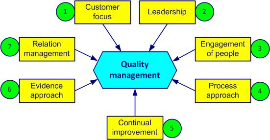 7 quality principles